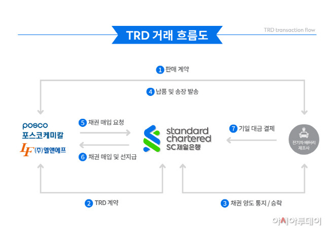 [첨부이미지] TRD 거래 흐름도