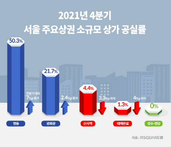 서울 주요상권 소규모 상가 공실률