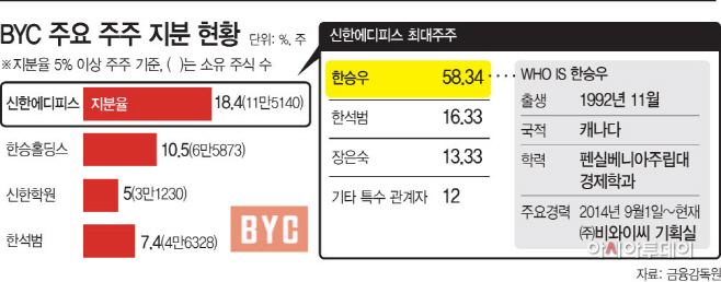 BYC 주요 주주 지분 현황