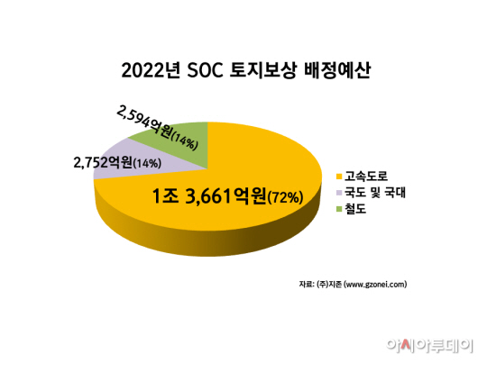 2022년_SOC_토지보상_배정예산_그래프_(1)
