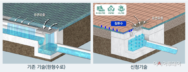 한양-지성산업개발이 공동개발한 집배수 기술 관련사진