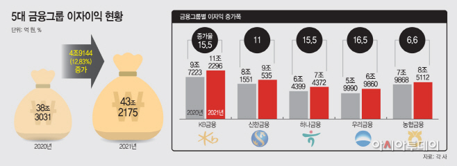 5대 금융그룹 이자이익 현황