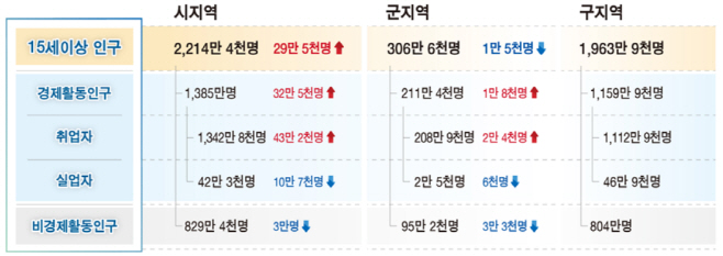 시군구 지역별고용조사