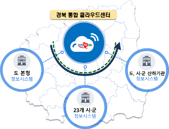 (5)경북통합클라우드센터