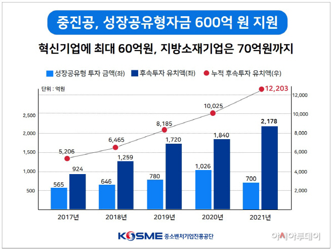 참고. 중진공 성장공유형자금 지원