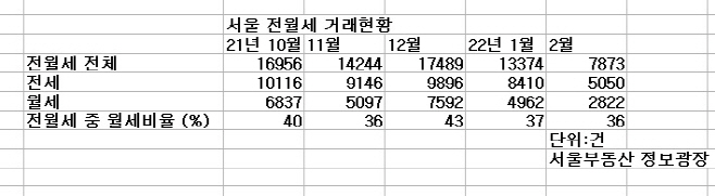 전월세