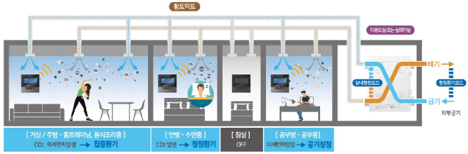 (첨부) '각 실 제어 청정환기 시스템' 개념도