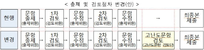 수능