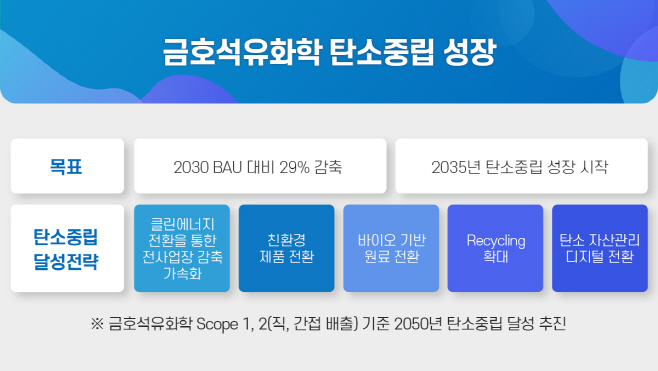 사진1.금호석유화학_탄소중립성장_도식화