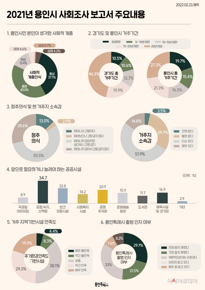 용인시 사회조사 보고서