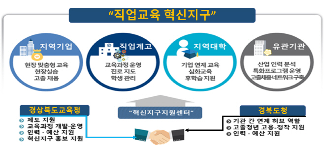 1. 직업교육 혁신지구 사업 최종 선정(혁신지구 모형)