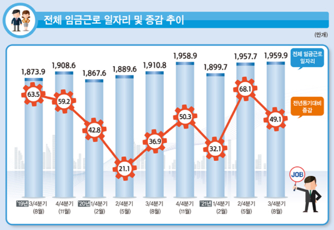 임금근로일자리 그래픽