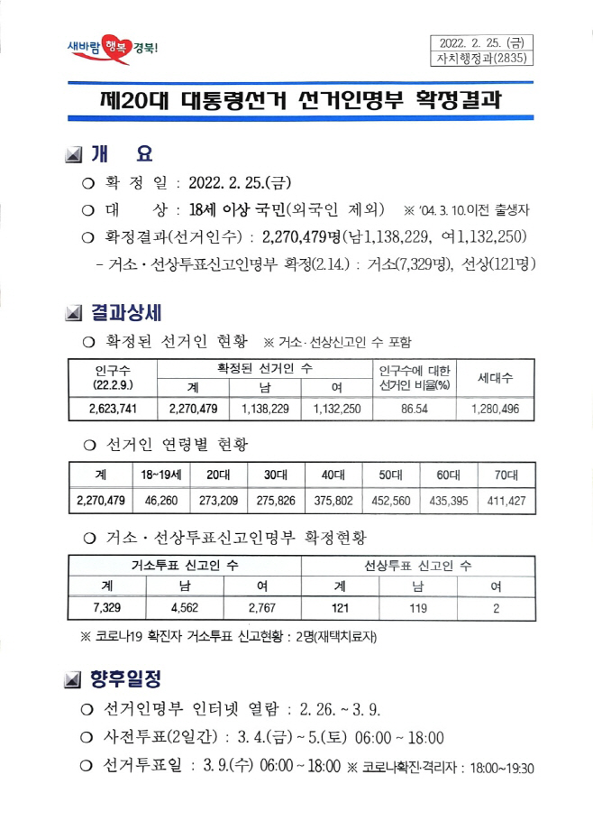 (1)대통령_선거_선거인명부_확정_결과
