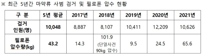 마약사범