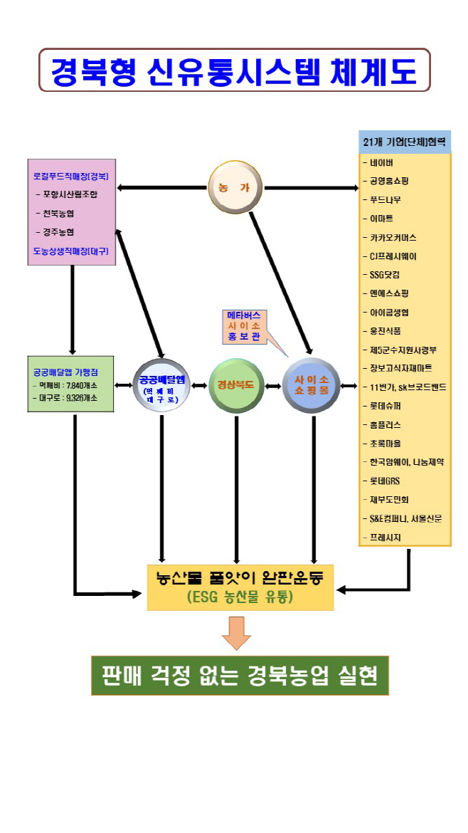 (2)경북형_신유통시스템_체계도