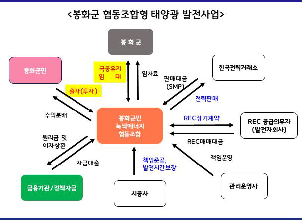 봉화군 협동조합형 태양광 발전사업