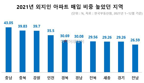 2021년 외지인 매입 비중 높았던 지역