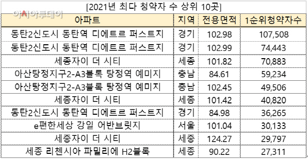 표1_2021년 최다 청약자 수 상위 10곳