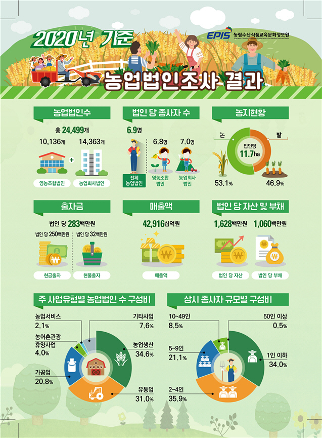 농업법인조사