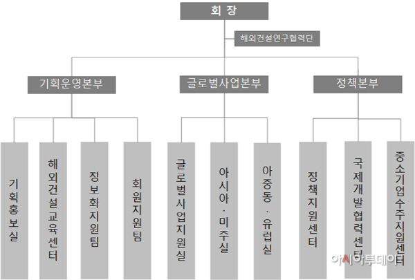 해건협 조직도