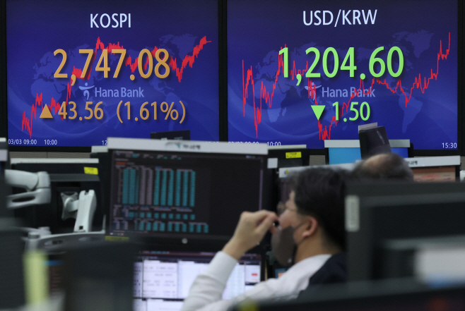 코스피, 1.61% 상승 마감…2,740대 회복<YONHAP NO-6640>