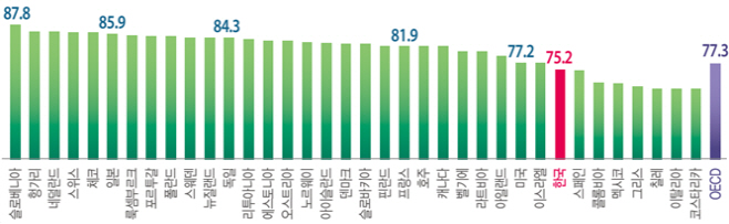 핵심노동인구 고용률
