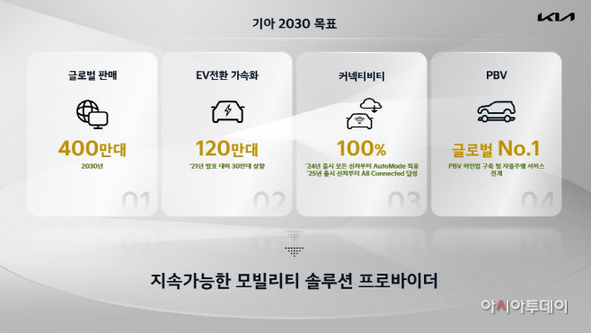 (사진4) 기아 2022 CEO Investor Day - 4대 핵심 목표 (1)