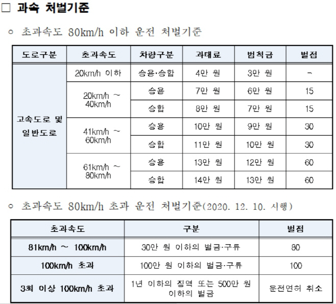 과속처벌기준