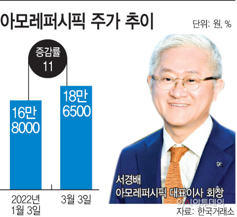 서경배