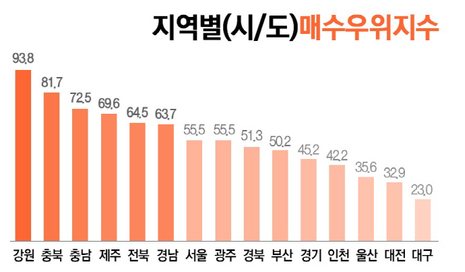 지방