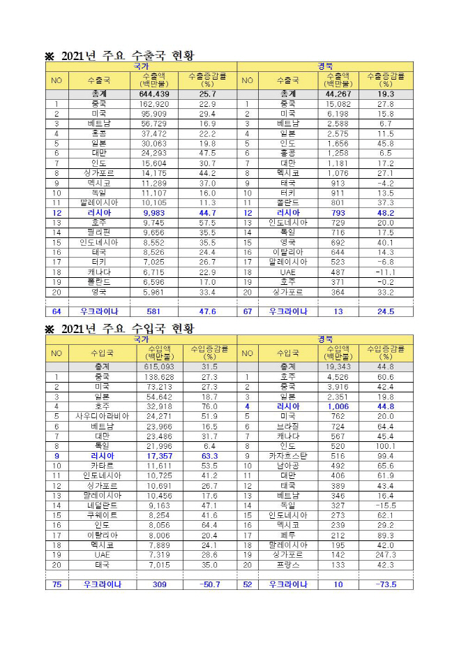 (2-4)대러시아_경제제제_경북도_대응현황&수출입현황_2003