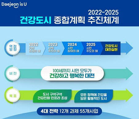 건강도시 대전’조성 홍보 이미지