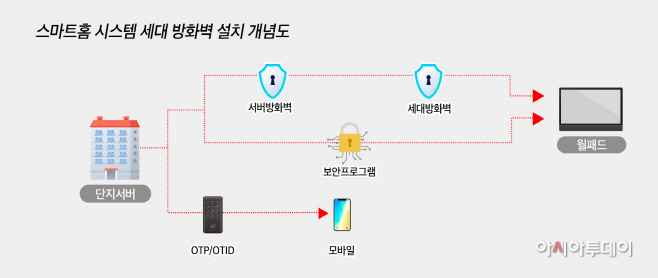 ‘월패드 해킹’ 방지 시스템 아파트