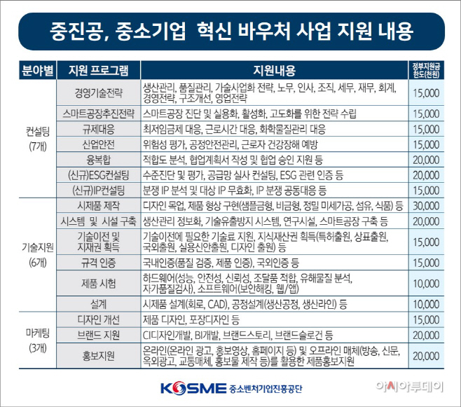 참고. 중진공, 중소기업 혁신 바우처