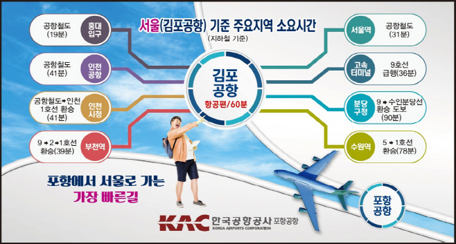 220307 포항공항, 3월 27일부터 포항-김포노선 증편한다 (1)