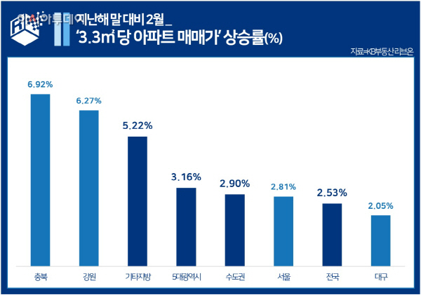 지난해 말 대비 2월 ‘3.3㎡ 당 아파트 매매가’ 상승률