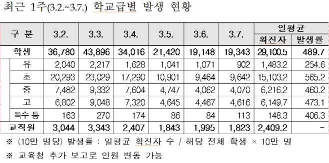 학교급별 확진