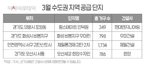 3월 수도권 지역 공급 단지