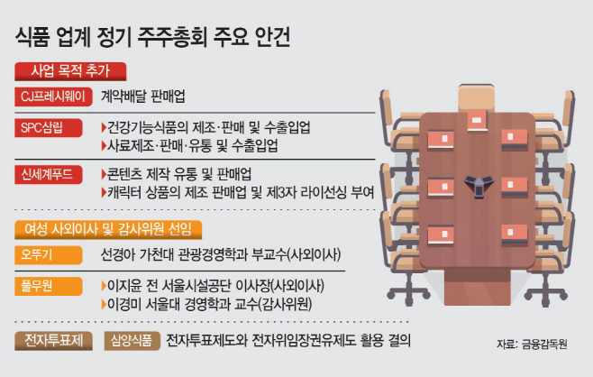 식품 업계 정기 주주총회 주요 안건 그래픽