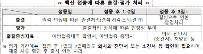 백신 출결