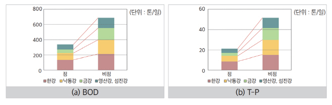 2018년 기준 대권역별 배출부하량