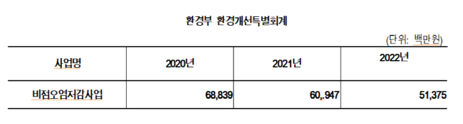 환경부 환경개선특별회계