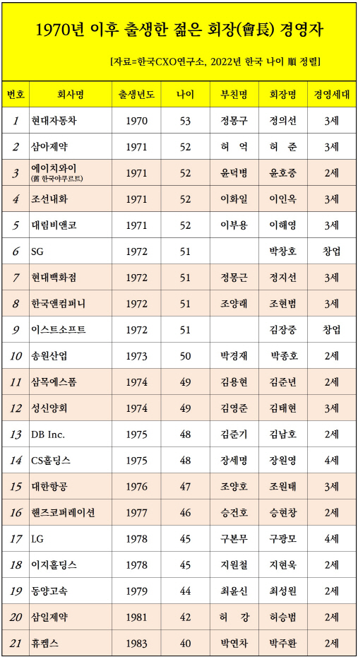 2번 70년 이후 회장