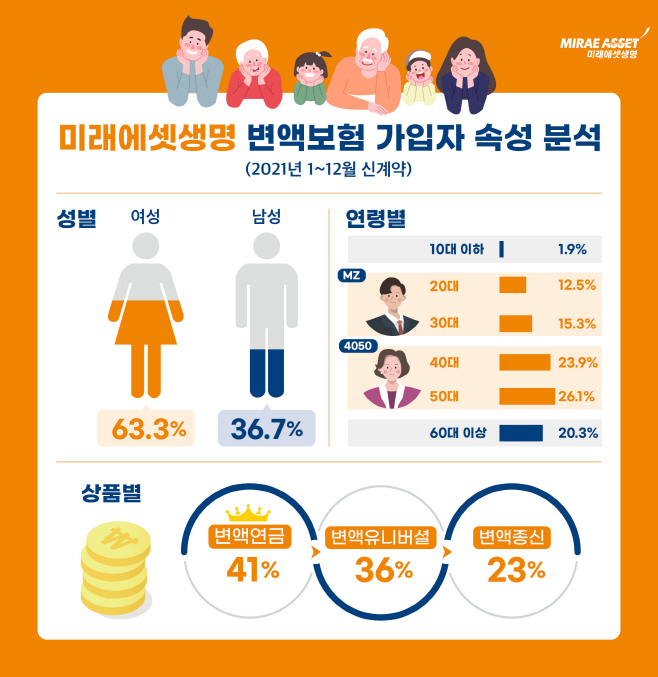 2022-03-17 미래에셋생명 업계 첫 변액보험 가입자 속성 분석