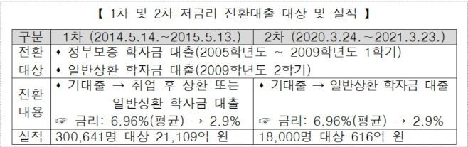 저금리대출