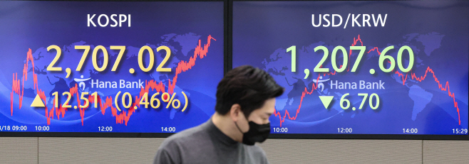 코스피 2,707.02로 마감,