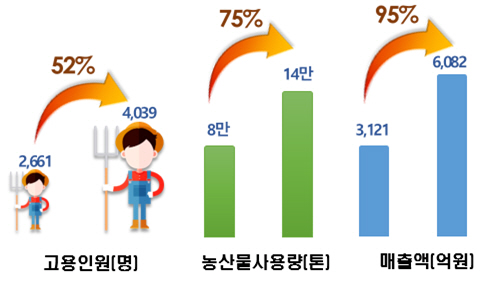 (2-1)농식품가공업_성장