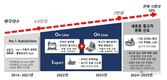 중고차B2C 진출 선언