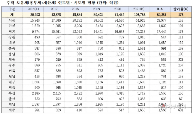 보유세