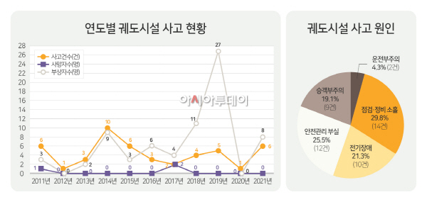 [인포] 궤도시설 사고 현황 및 원인